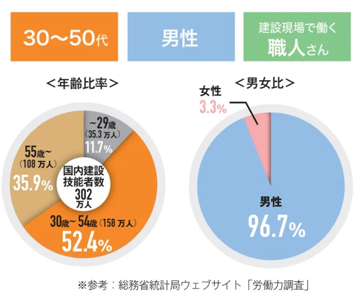※参考：総務省統計局ウェブサイト「労働力調査」