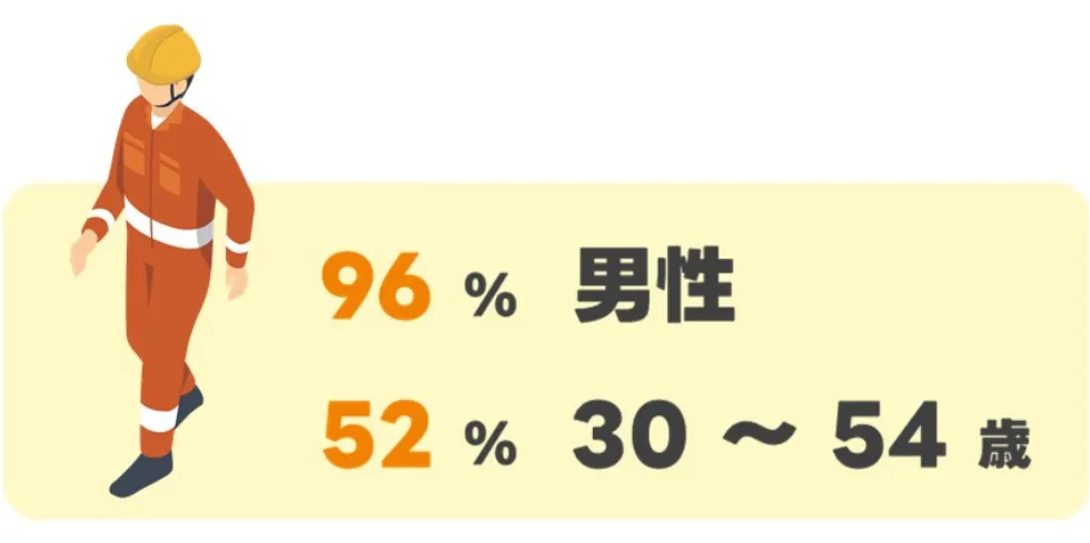 96%：男性　52%：30～54歳