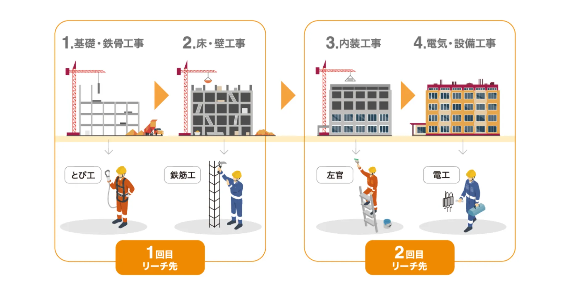 1.基礎・鉄骨工事　2.床・壁工事　3.内装工事　4.電気・設備工事