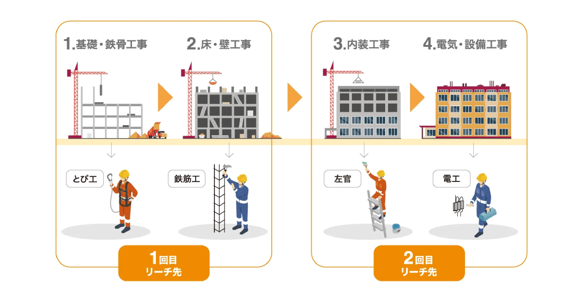 1.基礎・鉄骨工事 2.床・壁工事 3.内装工事 4.電気・設備工事