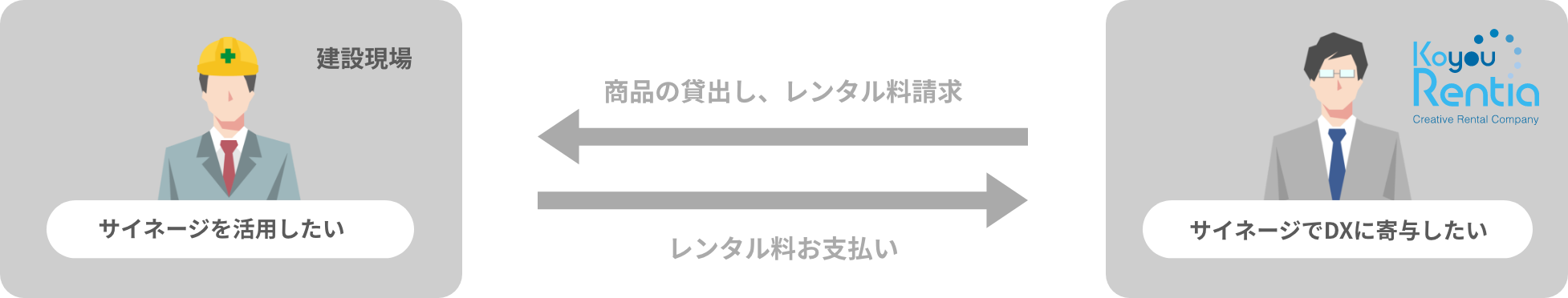 従来のレンタルサービスの説明図