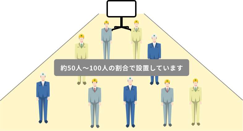 約50⼈〜100⼈の割合で設置しています