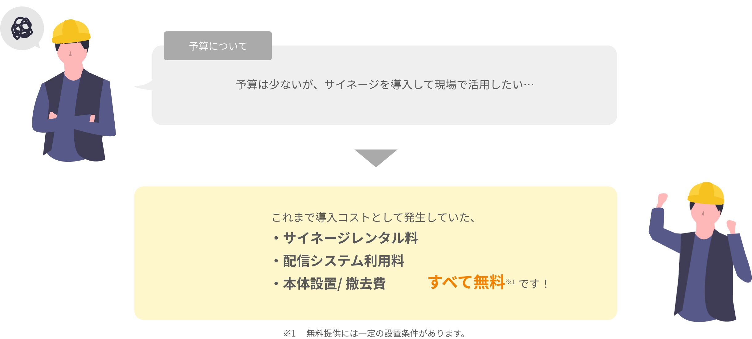 予算は少ないが、サイネージを導入して現場で活用したい… => これまで導⼊コストとして発⽣していた、サイネージレンタル料、配信システム利⽤料、本体設置/ 撤去費、すべて無料です！