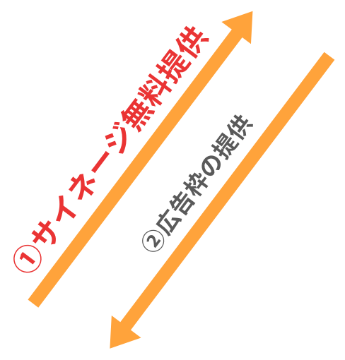 ①サイネージ無料提供 ②広告枠の提供