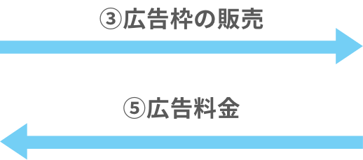 ③広告枠の販売 ⑤広告料⾦