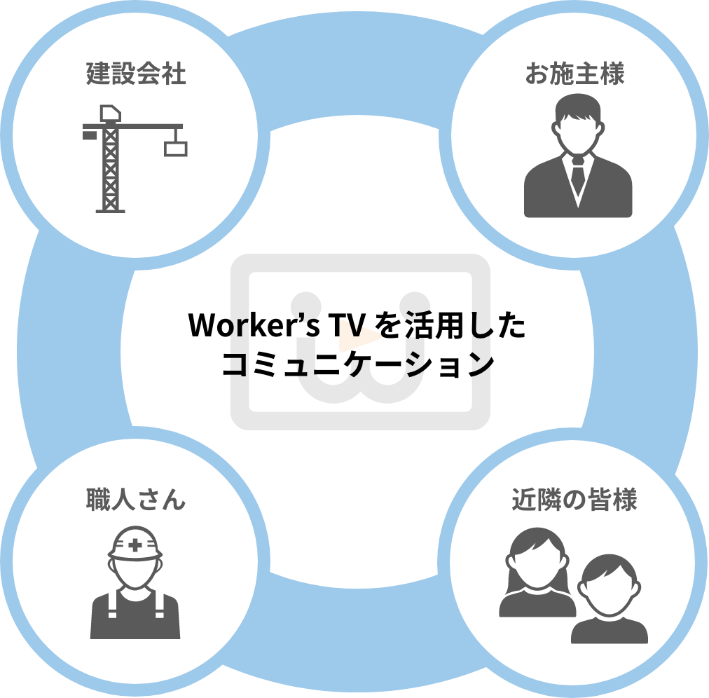 Workerʼs TV を活⽤したコミュニケーション
