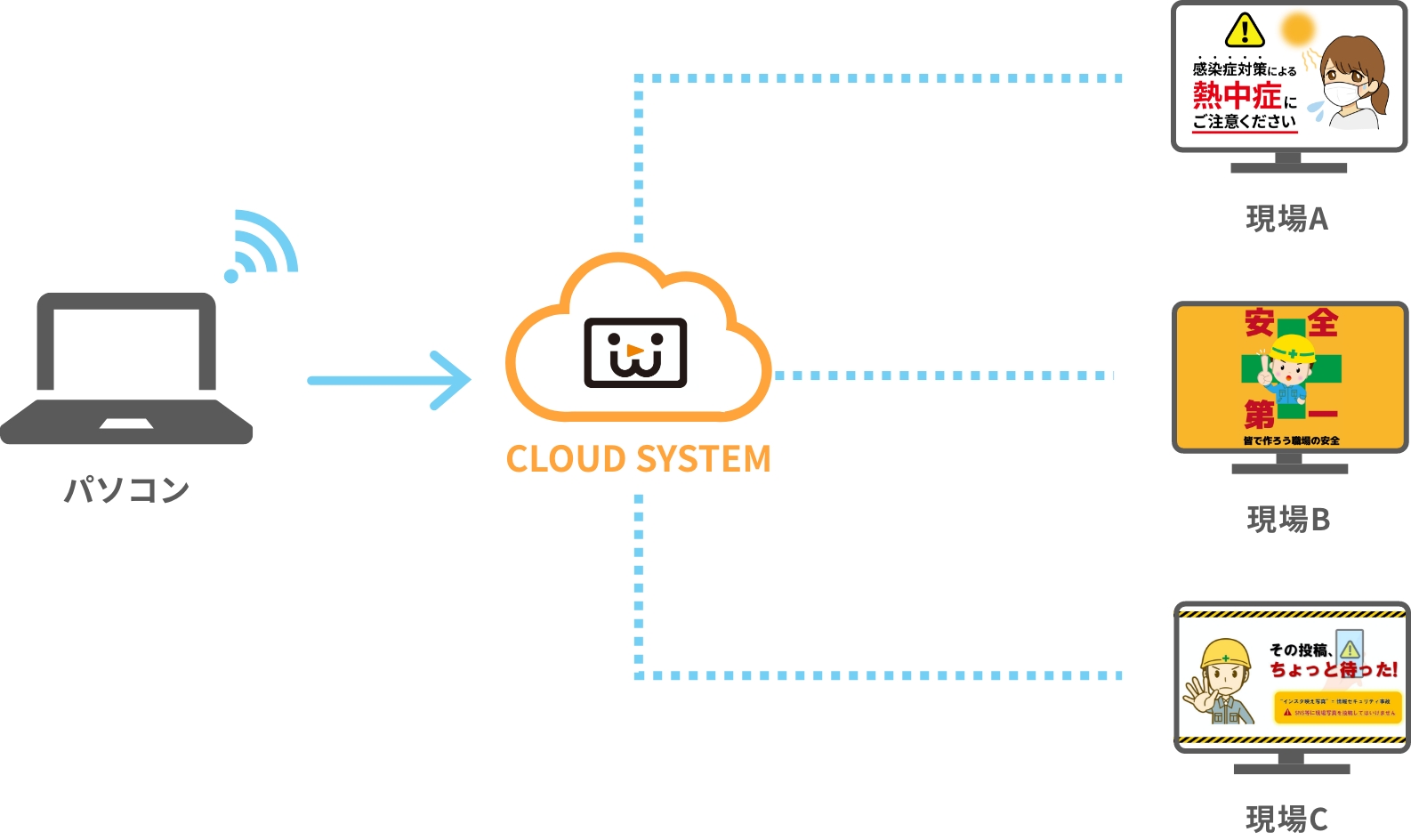 クラウド型サイネージの流れ
