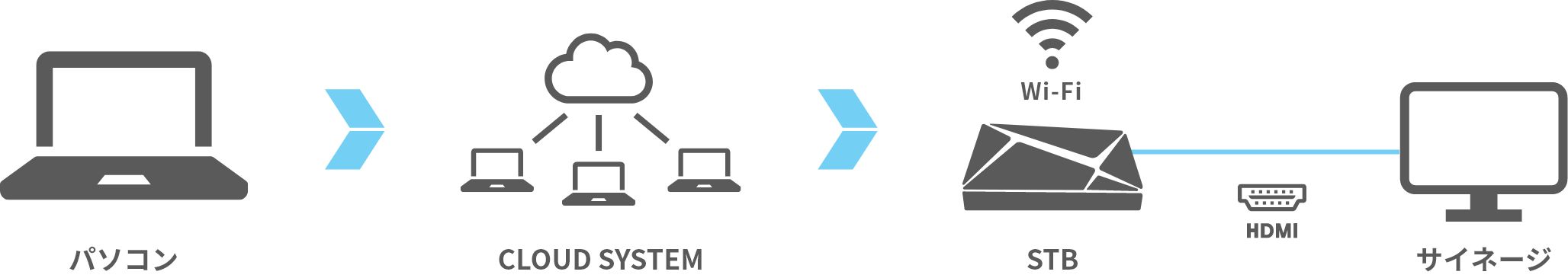 パソコン -> CLOUD SYSTEM -> STB -> サイネージ